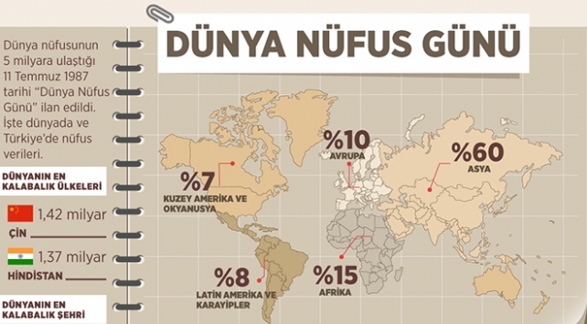 Sayılarla Türkiye ve dünyada nüfus